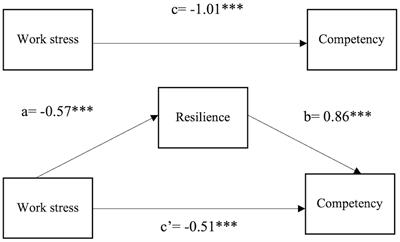 Work stress and competency among radiology residents: the mediating effect of resilience